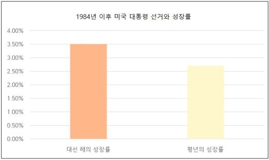 대통령 선거를 치렀던 해의 성장률이 평년보다 높았다 [사진=뉴스핌]