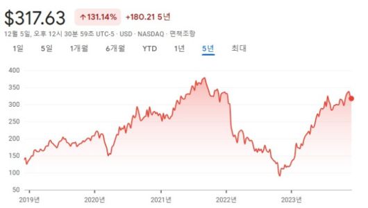 메타 주가 차트, 자료=구글, 2023.12.06 koinwon@newspim.com
