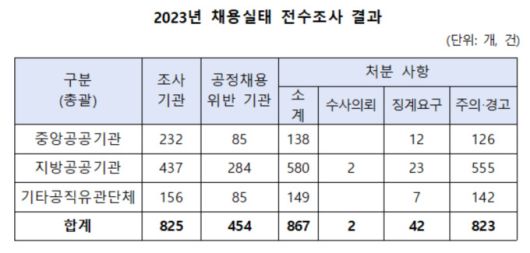 [자료=국민권익위원회] 2023.12.06 jsh@newspim.com