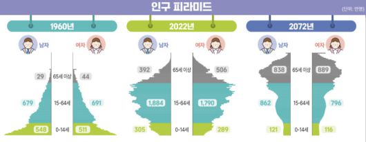 인구 피라미드 전망 [자료=통계청]