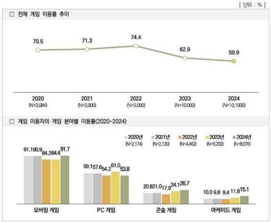 2024 게임 이용자 실태조사 5개년 게임 이용률 비교[사진=한국콘텐츠진흥원]
