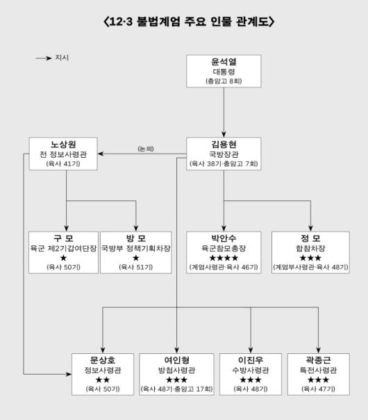 박성진 전 경향신문 안보전문기자가 12 3 비상계엄 사태 원인을 파헤친 '용산의 장군들' 새 책을 냈다. 책 18쪽에 실린 '12 3 불법계엄 주요 인물 관계도'. [도표='용산의 장군들' 책]