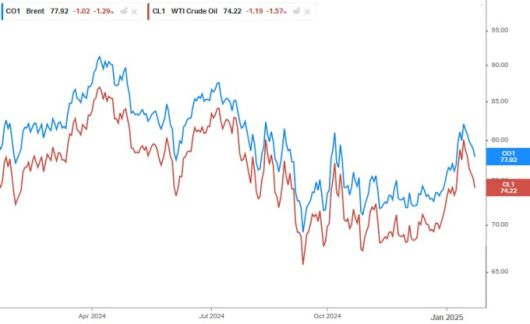 국제 원유시장 내 브렌트와 WTI 가격 추이 [사진=koyfin]