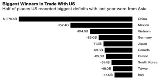 미국의 주요 교역 상대국별 무역적자 규모(미국을 대상으로 흑자를 많이 내는 국가들의 순서이기도 하다). [사진=블룸버그]