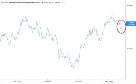최근 다시 고개를 들고 있는 미국 10년물 국채 수익률 [사진=koyfin]