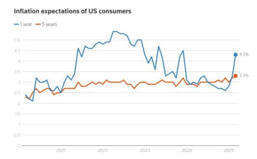 미시간대학의 2월 조사에서 미국 가계의 장기(5y-10y) 및 단기(12개월) 기대 인플레이션이 더 높아진 것으로 나타났다. [사진=로이터]