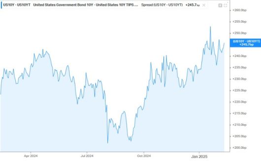 미국 10년물 BEI에 반영된 국채시장의 기대 인플레이션 추이 [사진=koyfin]