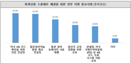 파생상품 수출애로 해결을 위한 정부 지원 필요사항 [자료=중소벤처기업부] 2025.03.31 rang@newspim.com