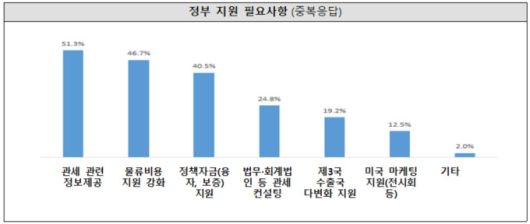 정부 지원 필요 사항 [자료=중소벤처기업부] 2025.03.31 rang@newspim.com