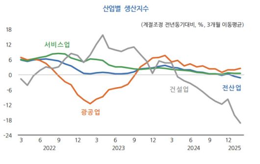 산업별 생산지수 [자료=한국개발연구원] 2025.04.07 plum@newspim.com