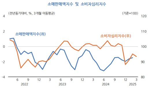 소매판매액지수 및 소비자심리지수 [자료=한국개발연구원(KDI)] 2025.04.07 plum@newspim.com