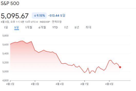 S&P500 지난 5거래일 차트 (자료=구글), 2025.04.09 koinwon@newspim.com