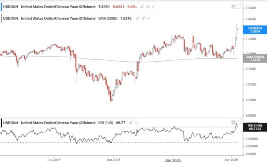 역외 달러/위안 환율의 최근 1년 추이. 4월8일 뉴욕 거래시간에서 역외 위안 가치는 달러대비 사상최저치로 떨어졌다(역외 달러/위안 환율 급등) [사진=koyfin]