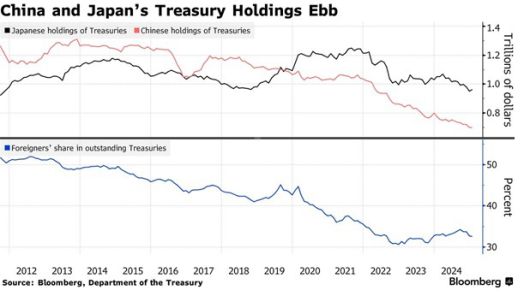 일본(검정), 중국(빨강), 외국인(파랑)의 미 국채 보유량 추이 [자료=미 재무부, 블룸버그]