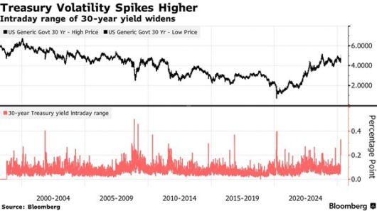 미국 30년물 국채 변동성 [자료=블룸버그]