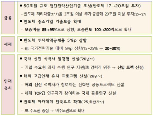 '글로벌 반도체 경쟁력 선점을 위한 재정투자 강화 방안' [자료=기획재정부] 2025.04.15 dream@newspim.com