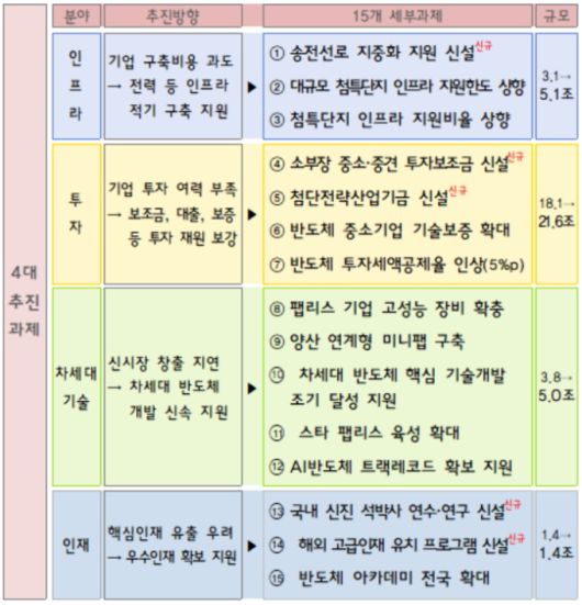 '글로벌 반도체 경쟁력 선점을 위한 재정투자 강화 방안' [자료=기획재정부] 2025.04.15 dream@newspim.com