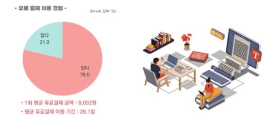 [서울=뉴스핌] 최문선 인턴기자 = 유료 결제 이용 경험. [사진=한국출판문화산업진흥원] 2025.04.16 moonddo00@newspim.com