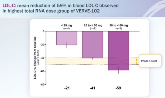 총 RNA 용량 분류에 따른 LDL-C 감소 [자료=버브 테라퓨틱스]