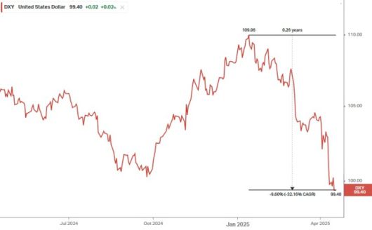 달러인데스 추이 [사진=koyfin]