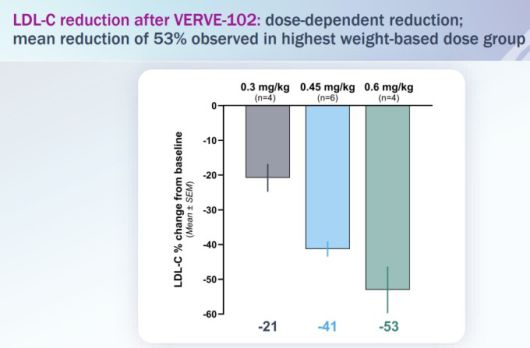 VERVE-102 투여 후 LDL-C 감소 [자료=버브 테라퓨틱스]