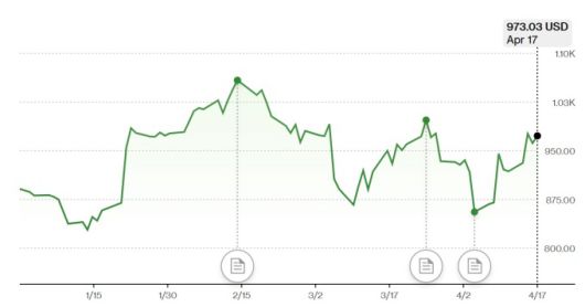 넷플릭스 주가 추이 [자료=블룸버그]