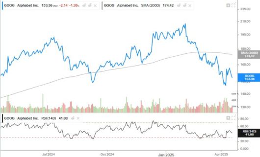 알파벳의 최근 1년 주가 흐름 [사진=koyfin]