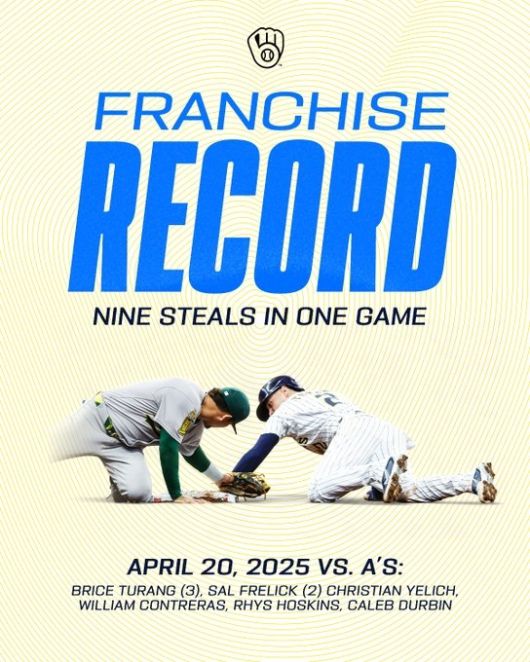 [서울=뉴스핌] 밀워키 한 경기 9도루 구단 신기록을 작성했다. [사진 = 밀워키 X] 2025.04.21 photo@newspim.com