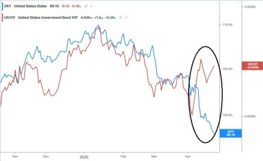 4월초 상호관세 쇼크 이후 미국 달러와 미국 국채의 동반 매도가 두드러지고 있다. 달러인덱스(파란색)와 미국 10년물 국채 금리(붉은색)의 최근 6개월 흐름. [사진=koyfin]