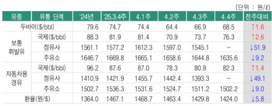 국제유가 추이 [자료=한국석유공사] 2025.04.25 rang@newspim.com