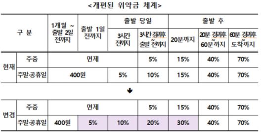 개편된 주말·공휴일 열차 위약금(취소수수료) 체계. [자료=국토교통부]