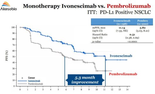 이보네시맙 vs 펨브롤리주맙(제품명: 키트루다) 단독요법 비교 [자료=서밋 테라퓨틱스]