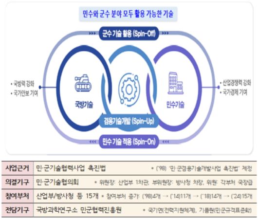 방위산업 민군 기술협력 사업 개요 [자료=산업통상자원부] 2025.04.30 dream@newspim.com