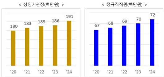 평균 보수 현황 [자료=기획재정부] 2025.04.30 rang@newspim.com