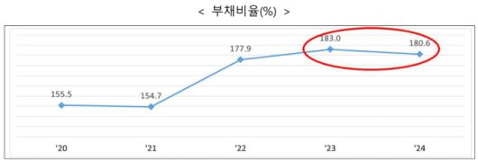공공기관 부채 비율 [자료=기획재정부] 2025.04.30 rang@newspim.com