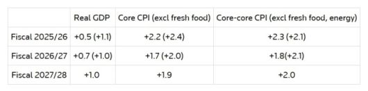 BOJ가 제시한 성장률 및 물가 전망치 (괄호안은 직전 전망치) [사진=로이터 뉴스핌] 2025.05.01 kwonjiun@newspim.com
