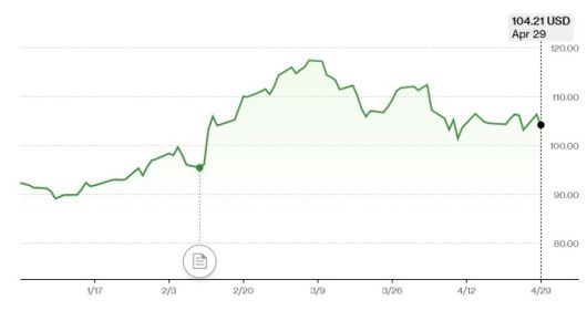 길리어드 사이언스 주가 추이 [자료=블룸버그]