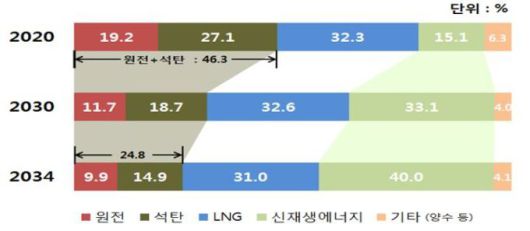 전원별 설비비중 전망 [자료=전력거래소] 2020.05.08 unsaid@newspim.com