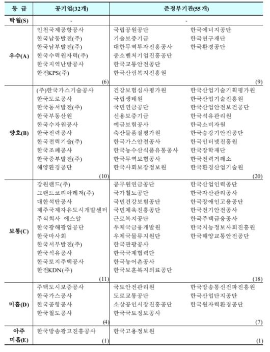 2023년도 공공기관 경영평가 결과 [자료=기획재정부] 2024.06.19 biggerthanseoul@newspim.com