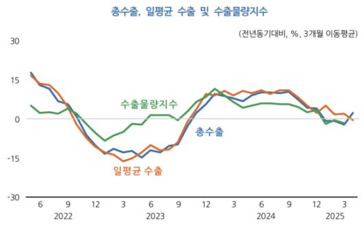 총수출·일평균 수출 및 수출물량지수 [자료=한국개발연구원] 2025.05.12 rang@newspim.com