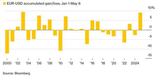 매년 1월1일~5월8일 기준 유로/달러 등락 추이 [자료=블룸버그]