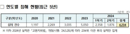 [자료=교육부] 2020~2024 교육활동 침해 실태