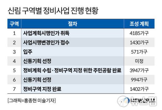 신림 구역별 정비사업 진행 현황. [그래픽=홍종현 미술기자]