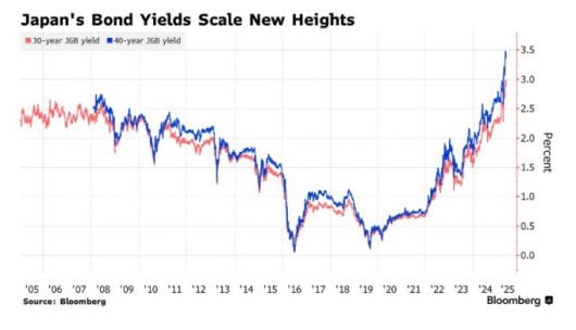 일본의 30년물과 40년물 국채 금리 추이 [사진=블룸버그]