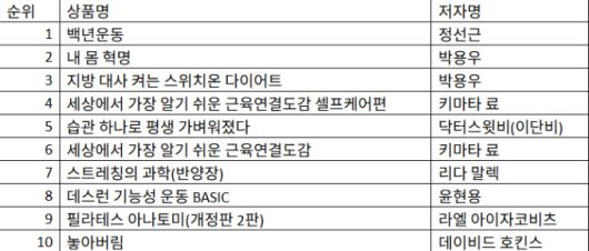 [서울=뉴스핌] 이지은 기자 = 2025년 1월 1일~5월 18일까지 다이어트, 운동/트레이닝, 코칭/트레이닝 도서 판매순위. [사진=교보문고] 2025.05.20 alice09@newspim.com