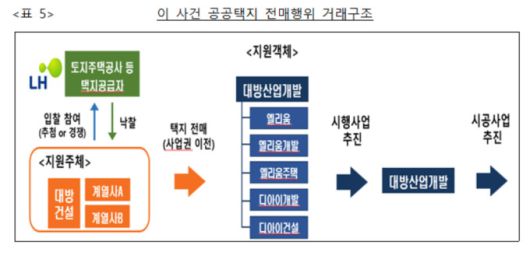 대방건설의 공공택지 전매 행위 구조 [자료=공정거래위원회] 2025.02.25 100wins@newspim.com