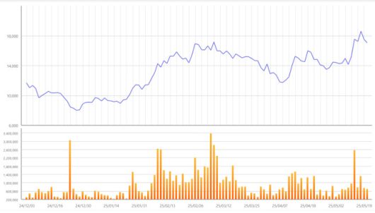 지아이이노베이션 최근 6개월 주가 추이. [사진=지아이이노베이션]