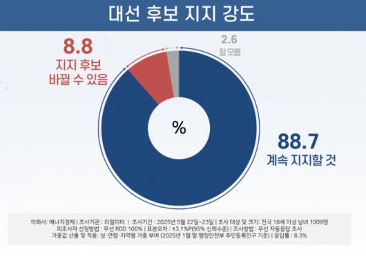 대선후보 지지강도 [자료=리얼미터] 2025.05.24 plum@newspim.com