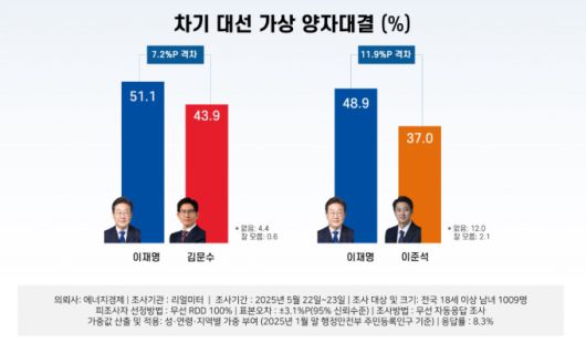 차기 대선 강자 양자대결 [자료=리얼미터] 2025.05.24 plum@newspim.com