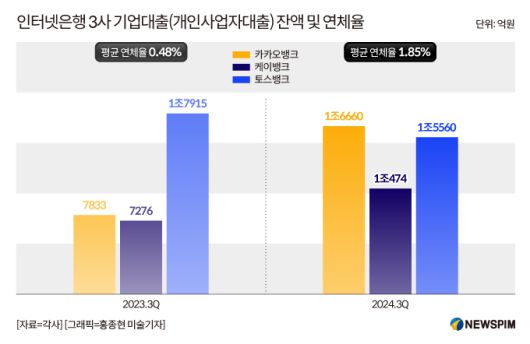 올해 3분기말 인터넷은행 3사의 개인사업자 대출 잔액은 4조2694억원으로 집계됐다. 인뱅 3사의 기업대출 연체율 평균은 1.85%로 전년 동기(0.48%)보다 1.37%포인트(p) 올랐다. [사진=뉴스핌]